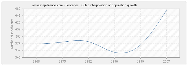 Fontanes : Cubic interpolation of population growth