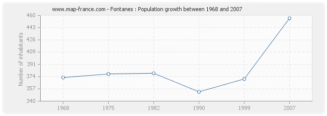 Population Fontanes