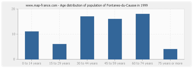 Age distribution of population of Fontanes-du-Causse in 1999