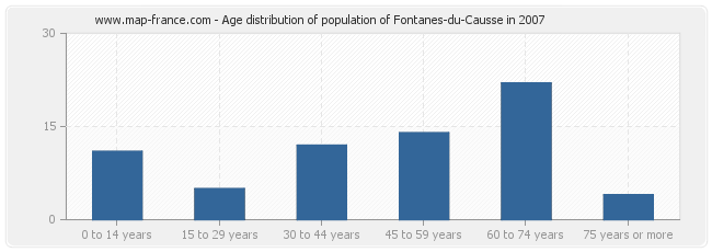 Age distribution of population of Fontanes-du-Causse in 2007