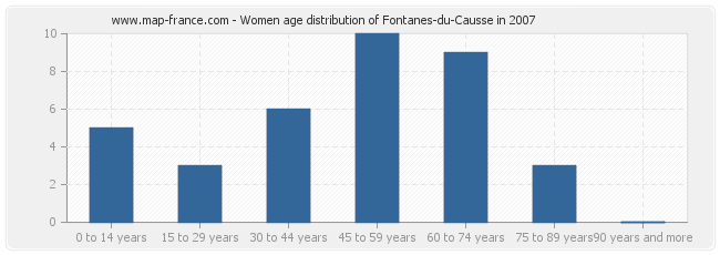 Women age distribution of Fontanes-du-Causse in 2007