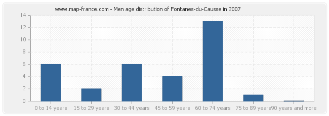 Men age distribution of Fontanes-du-Causse in 2007