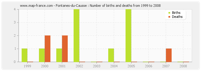 Fontanes-du-Causse : Number of births and deaths from 1999 to 2008