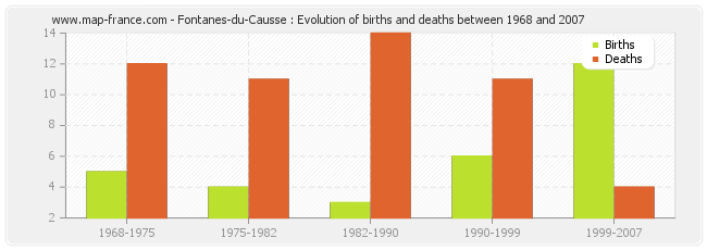 Fontanes-du-Causse : Evolution of births and deaths between 1968 and 2007