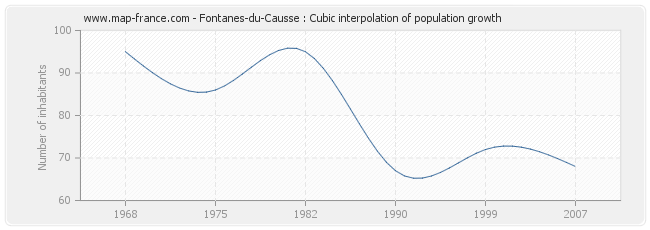 Fontanes-du-Causse : Cubic interpolation of population growth