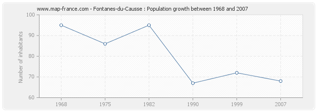 Population Fontanes-du-Causse