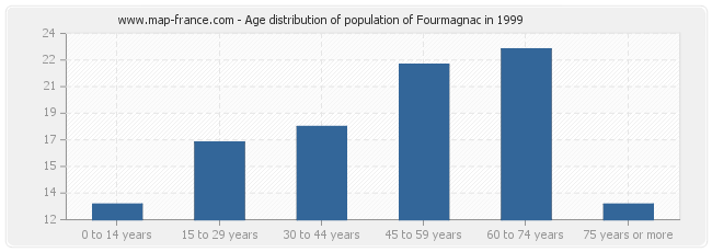 Age distribution of population of Fourmagnac in 1999