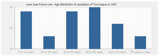 Age distribution of population of Fourmagnac in 2007