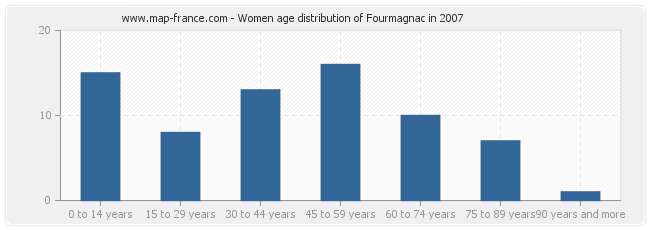 Women age distribution of Fourmagnac in 2007