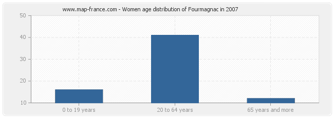 Women age distribution of Fourmagnac in 2007