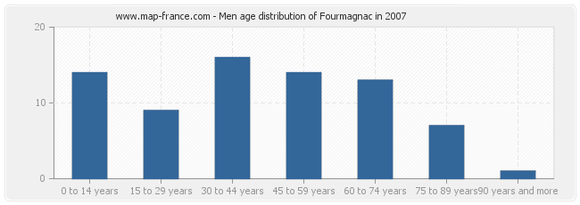 Men age distribution of Fourmagnac in 2007