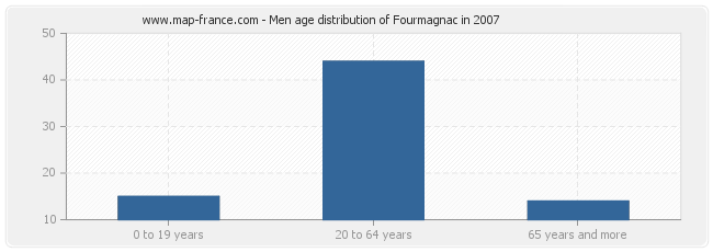 Men age distribution of Fourmagnac in 2007