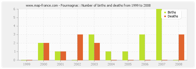 Fourmagnac : Number of births and deaths from 1999 to 2008