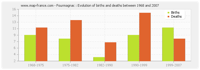 Fourmagnac : Evolution of births and deaths between 1968 and 2007