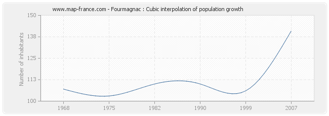 Fourmagnac : Cubic interpolation of population growth