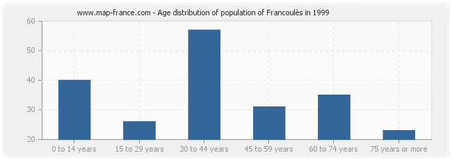 Age distribution of population of Francoulès in 1999