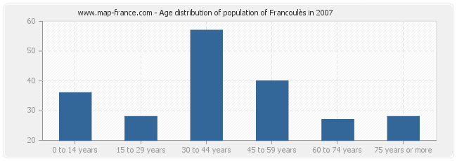 Age distribution of population of Francoulès in 2007