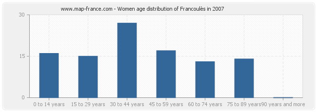 Women age distribution of Francoulès in 2007