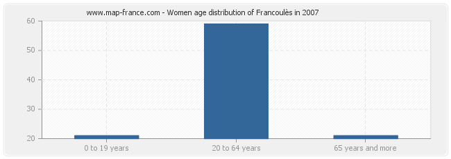 Women age distribution of Francoulès in 2007