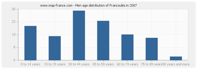 Men age distribution of Francoulès in 2007