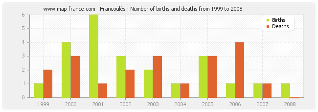 Francoulès : Number of births and deaths from 1999 to 2008