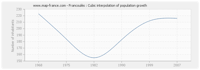 Francoulès : Cubic interpolation of population growth