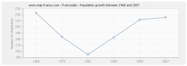 Population Francoulès