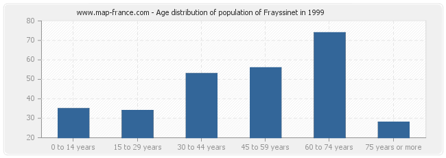 Age distribution of population of Frayssinet in 1999