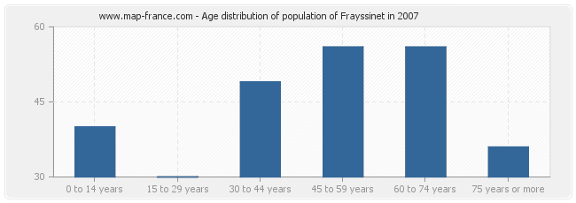 Age distribution of population of Frayssinet in 2007