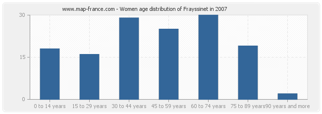 Women age distribution of Frayssinet in 2007