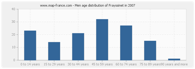 Men age distribution of Frayssinet in 2007