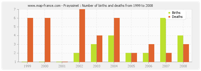 Frayssinet : Number of births and deaths from 1999 to 2008