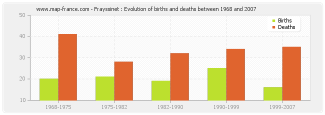 Frayssinet : Evolution of births and deaths between 1968 and 2007
