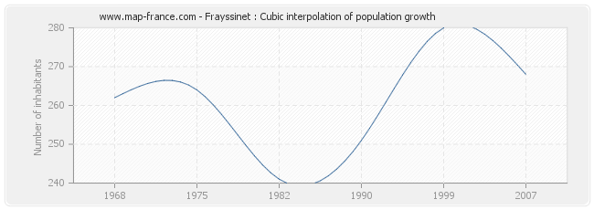 Frayssinet : Cubic interpolation of population growth