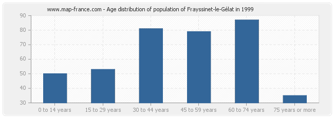 Age distribution of population of Frayssinet-le-Gélat in 1999