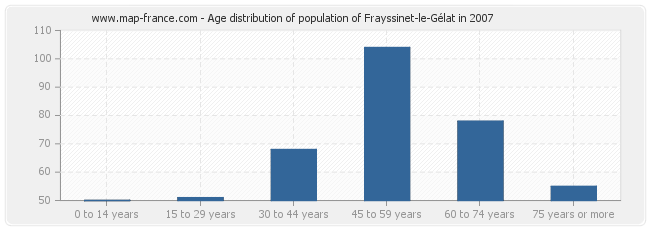 Age distribution of population of Frayssinet-le-Gélat in 2007