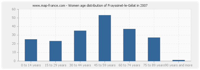 Women age distribution of Frayssinet-le-Gélat in 2007