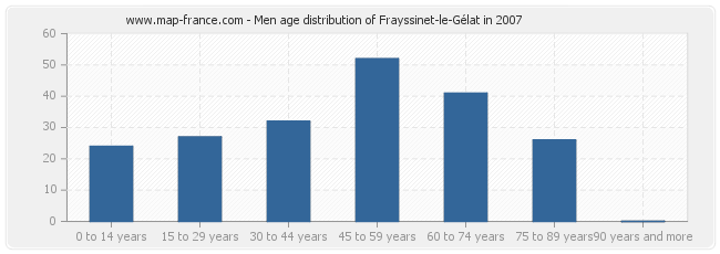 Men age distribution of Frayssinet-le-Gélat in 2007