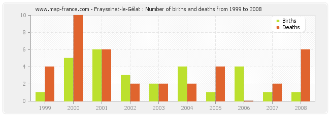 Frayssinet-le-Gélat : Number of births and deaths from 1999 to 2008