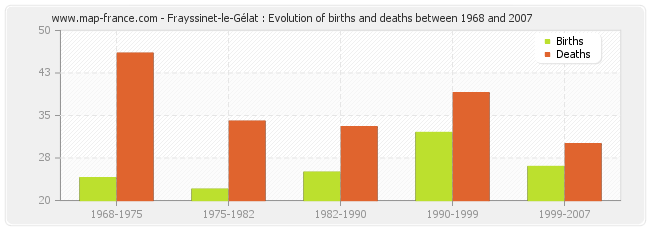 Frayssinet-le-Gélat : Evolution of births and deaths between 1968 and 2007