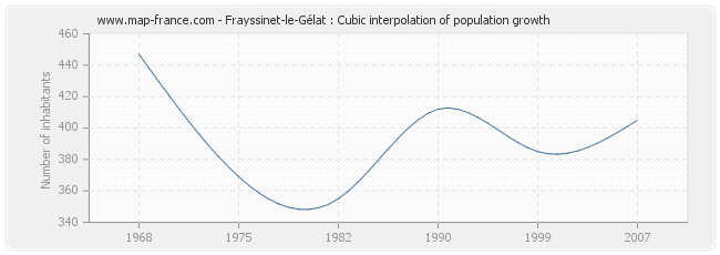 Frayssinet-le-Gélat : Cubic interpolation of population growth