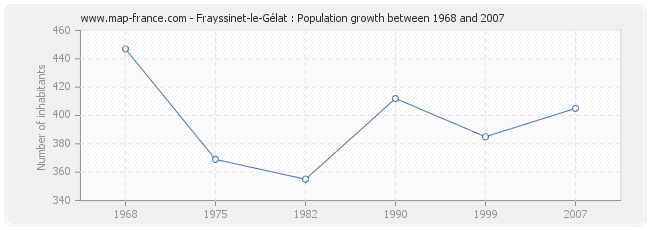Population Frayssinet-le-Gélat