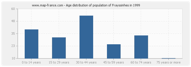 Age distribution of population of Frayssinhes in 1999