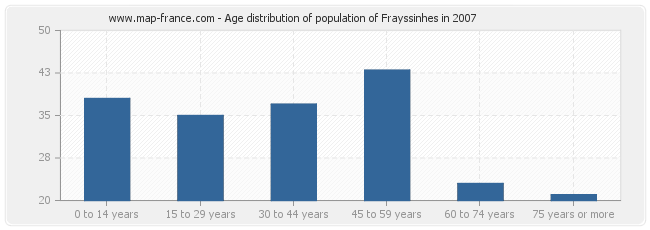 Age distribution of population of Frayssinhes in 2007