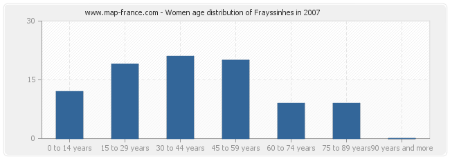 Women age distribution of Frayssinhes in 2007