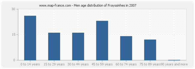 Men age distribution of Frayssinhes in 2007