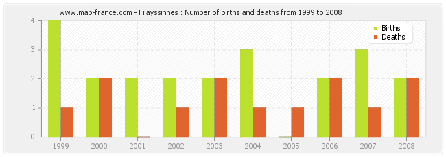 Frayssinhes : Number of births and deaths from 1999 to 2008