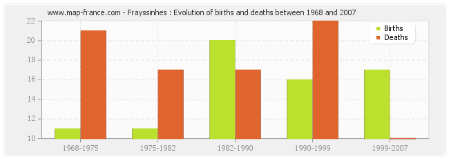 Frayssinhes : Evolution of births and deaths between 1968 and 2007