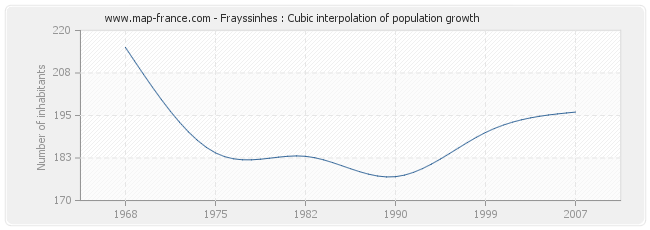 Frayssinhes : Cubic interpolation of population growth