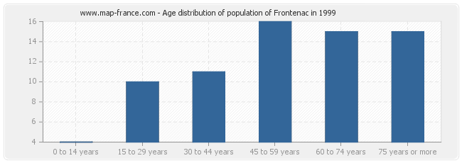Age distribution of population of Frontenac in 1999
